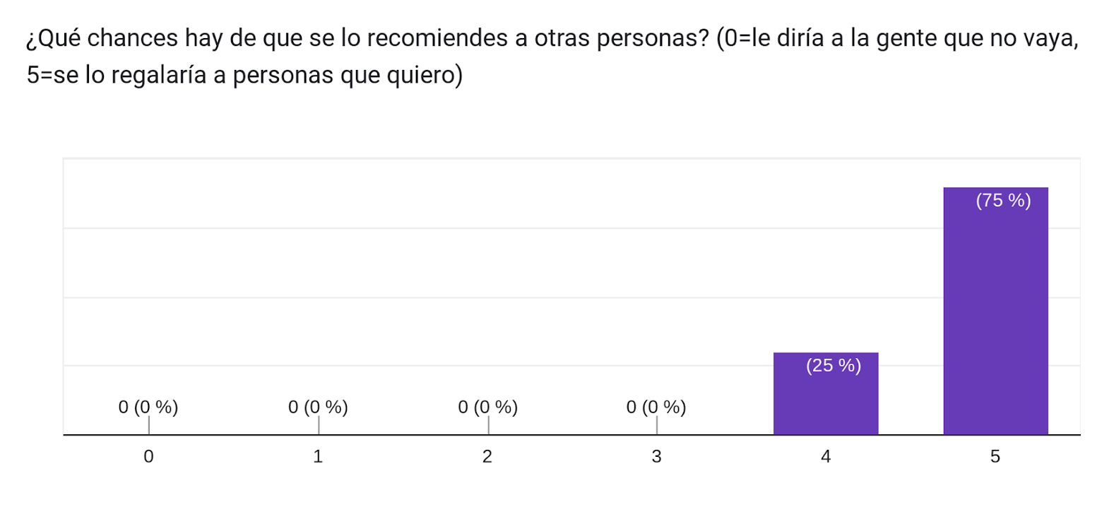 Gráfico de barras ¿Qué chances hay de que se lo recomiendes a otras personas? 75% el máximo 'se lo regalaría a personas que quiero', 25% el anterior